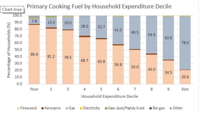 Advocata Warns LPG Price Hike Inadequate, Forces Poor to Subsidise Wealthy
