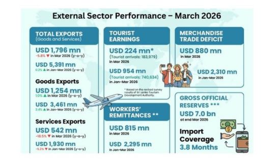 Sri Lanka Posts Marginal Current Account Surplus in March, Q1 Surplus $531mn — CBSL