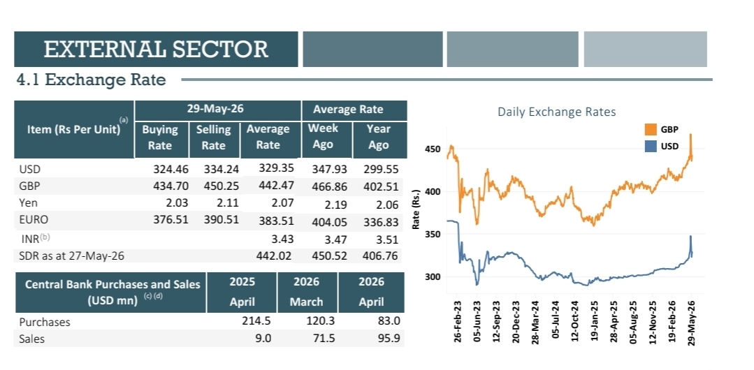 Rupee down 5.4% YTD as CBSL reports reserves at $6.77bn end-April