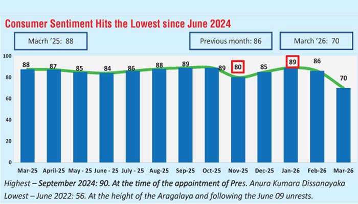 Consumer Sentiment Index Slumps to 70 in March, Lowest Since June 2024