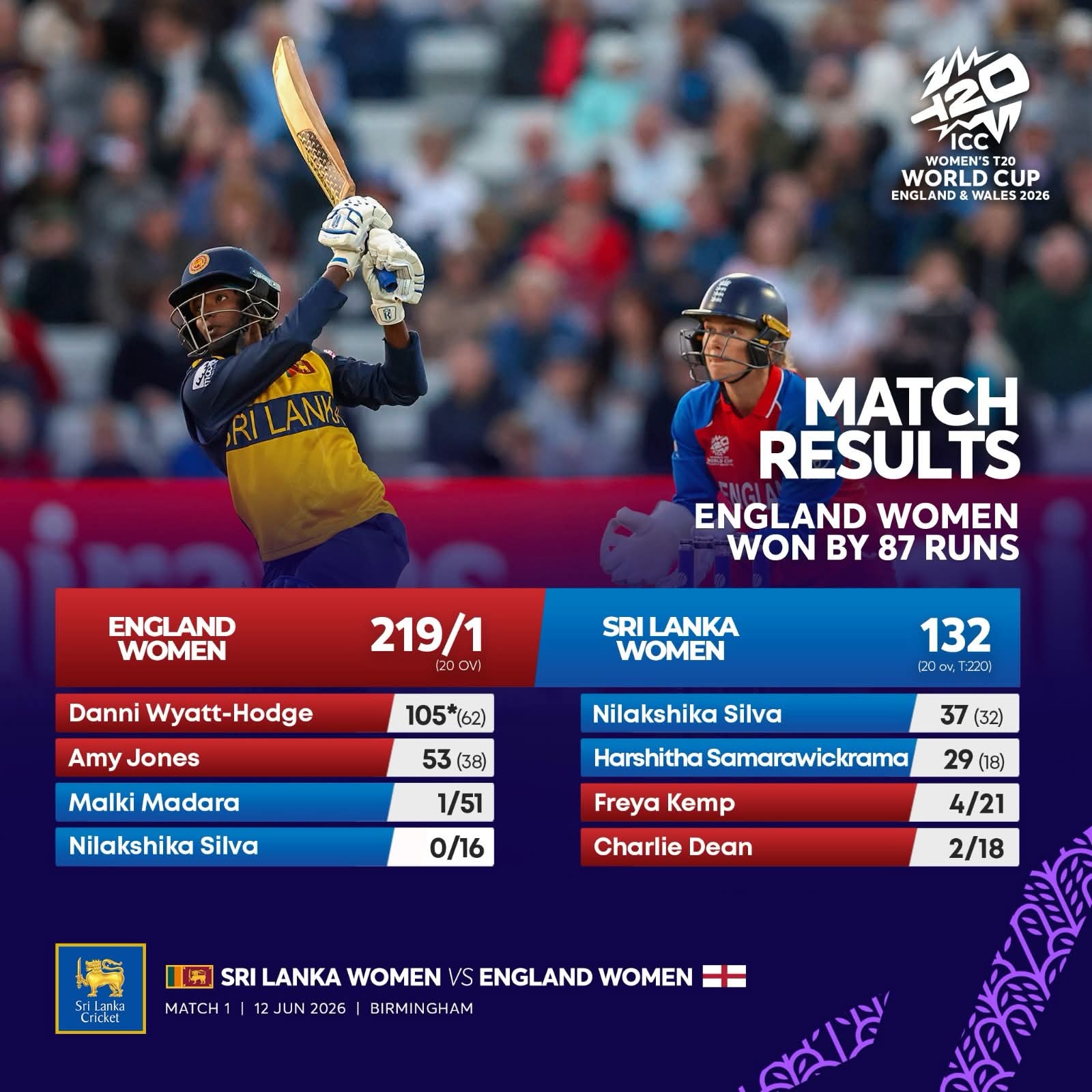 England crush Sri Lanka by 87 runs in Women's T20 World Cup opener at Edgbaston