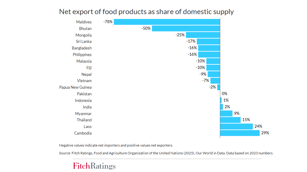 Fitch: Sri Lanka Faces Food Cost Pressure if US-Iran War Prolongs