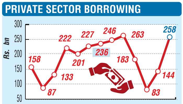 Private sector credit surges Rs. 258b in March; up 27.1% YoY to Rs. 10.7 trillion