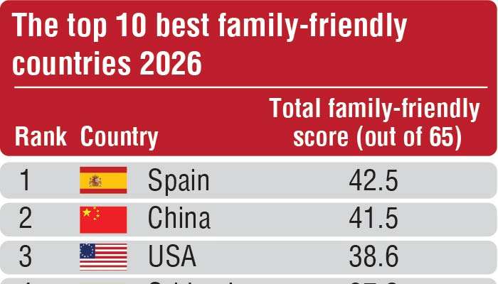 Sri Lanka ranks fourth globally for family relocation in Remitly's 2026 Immigration Index