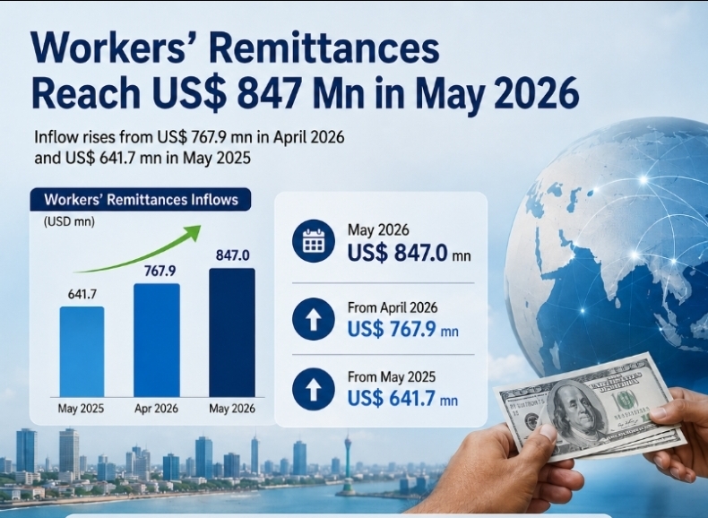 Sri Lanka remittances hit US$847mn in May, taking five-month total to US$3.91bn