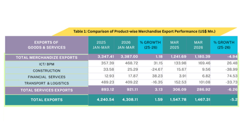 Sri Lanka services exports fall 6.26% in March, ICT/BPM drops 26%