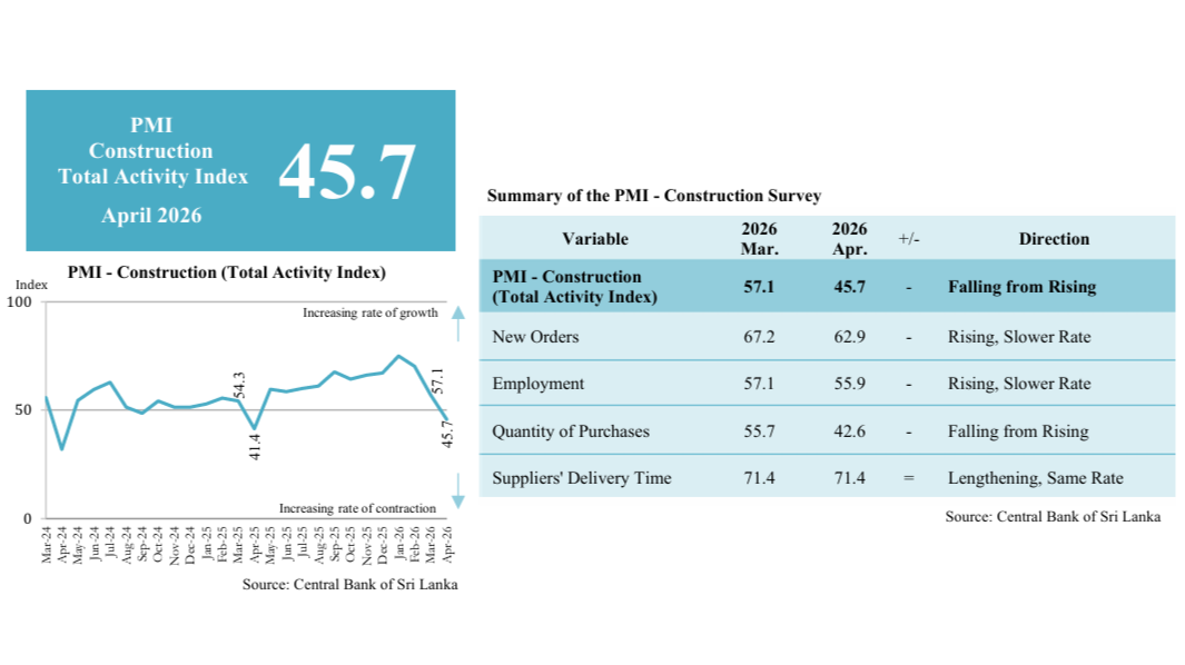 Sri Lanka construction activity contracts in April on raw material costs and labour shortages