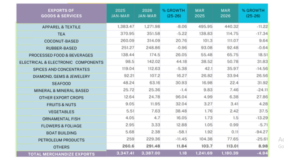 Sri Lanka Goods Exports Fall 4.94% in March as Apparel, Tea Weaken