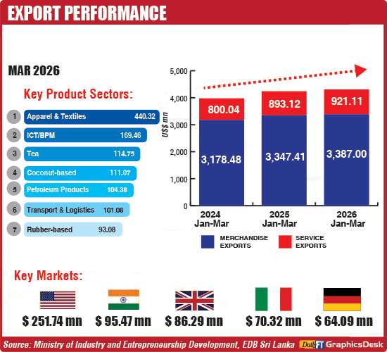 Sri Lanka Q1 Exports Edge Up 1.6% to $4.3bn Despite March Hormuz Hit