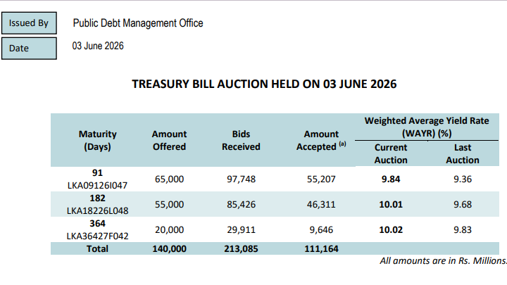 Sri Lanka T-bill yields jump up to 48 basis points at June 3 auction