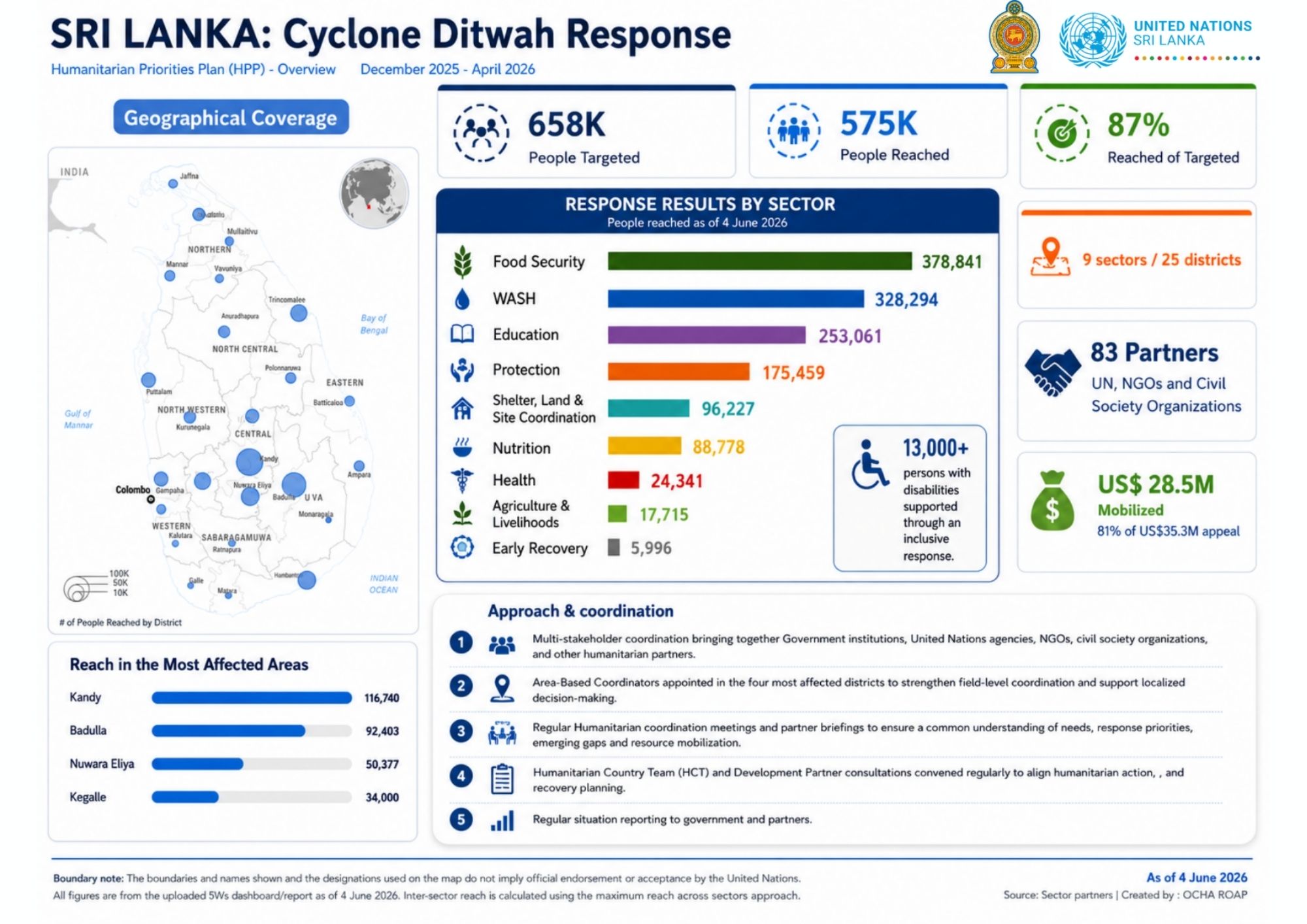 UN ends Cyclone Ditwah emergency response after reaching 575,000 people and raising $28.5M