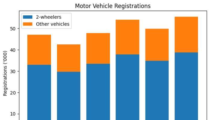 Sri Lanka Vehicle Registrations Hit All-Time High in March, EVs Claim 83% of New Cars