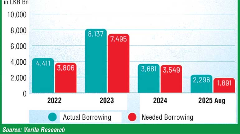 Treasury Cash Surplus Built on Rs. 1.78 Trillion of Excess Borrowing, Verité Research Warns