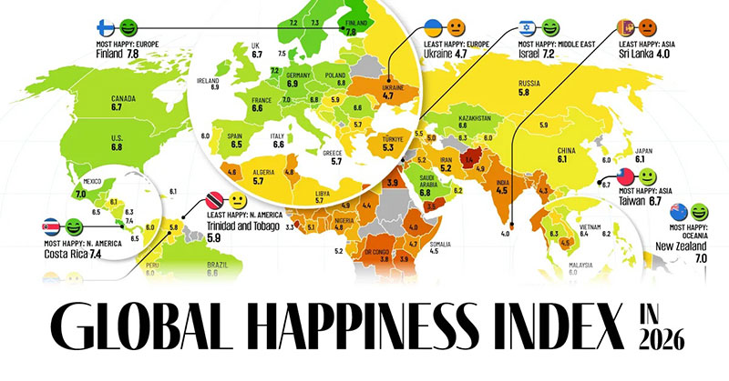 Sri Lanka Ranks 134th in World Happiness Report 2026